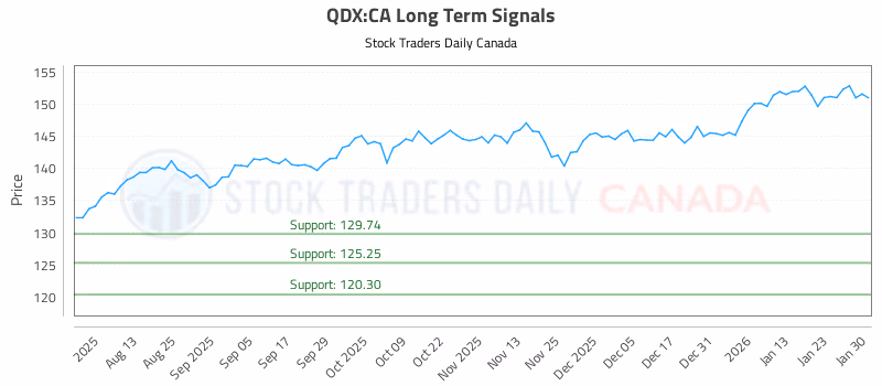 Stock Chart for QDX:CA