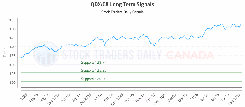 Stock Chart for QDX:CA