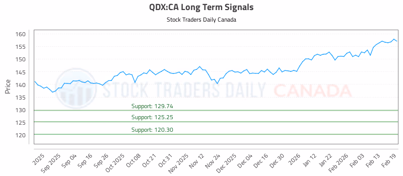 Stock Chart for QDX:CA