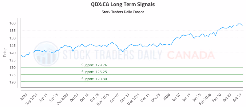Stock Chart for QDX:CA