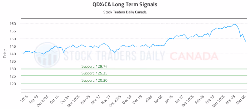 Stock Chart for QDX:CA