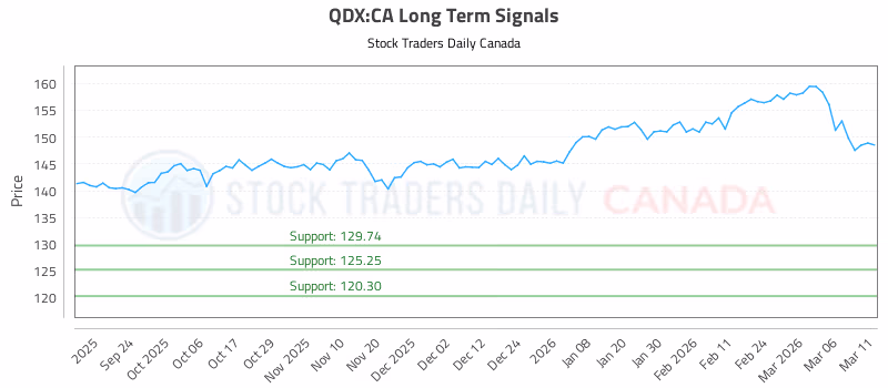 Stock Chart for QDX:CA