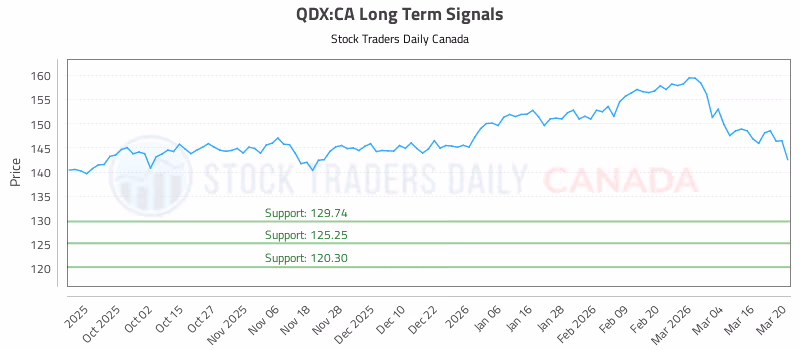 Stock Chart for QDX:CA