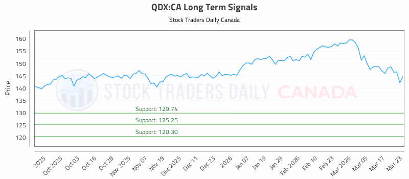 Stock Chart for QDX:CA