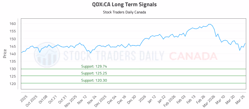 Stock Chart for QDX:CA
