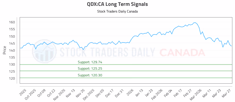 Stock Chart for QDX:CA