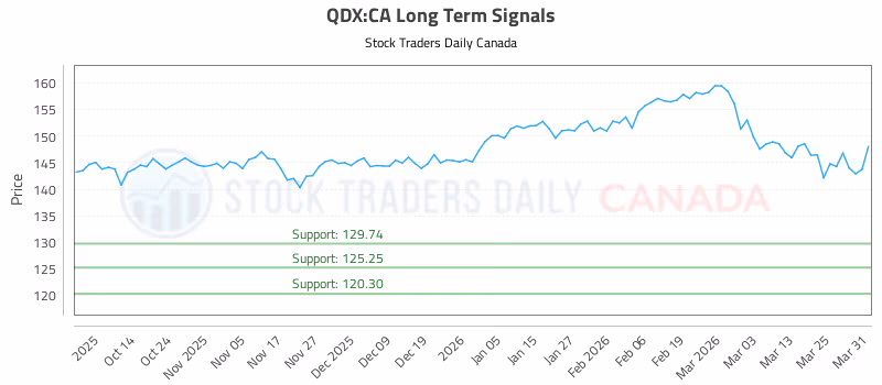 Stock Chart for QDX:CA