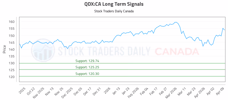 Stock Chart for QDX:CA