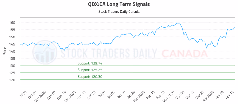 Stock Chart for QDX:CA