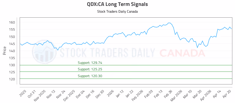 Stock Chart for QDX:CA