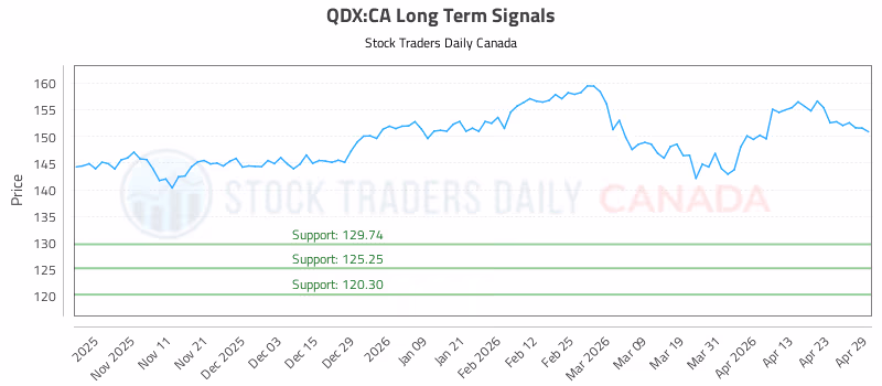 Stock Chart for QDX:CA