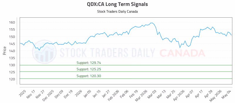 Stock Chart for QDX:CA