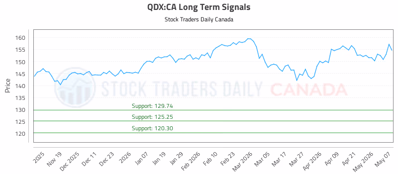 Stock Chart for QDX:CA