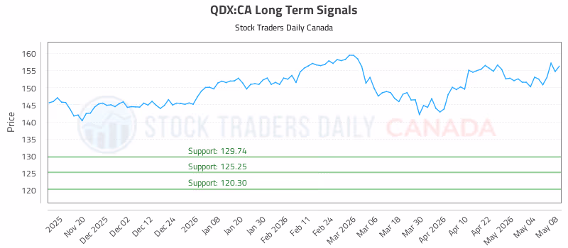Stock Chart for QDX:CA