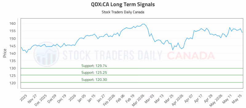 Stock Chart for QDX:CA