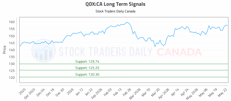 Stock Chart for QDX:CA