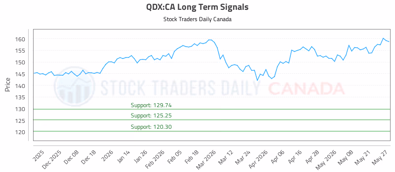 Stock Chart for QDX:CA