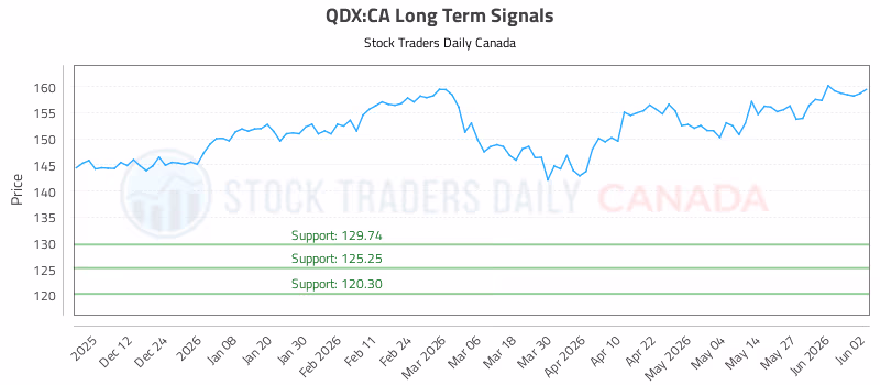 Stock Chart for QDX:CA