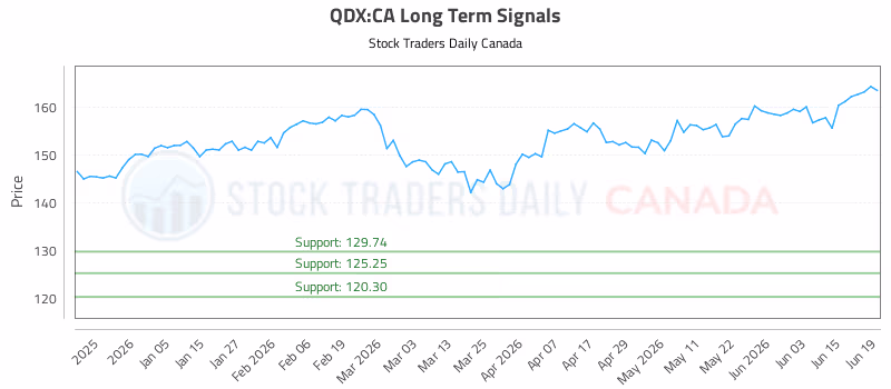 Stock Chart for QDX:CA