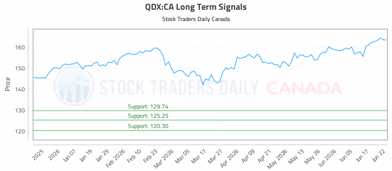 Stock Chart for QDX:CA