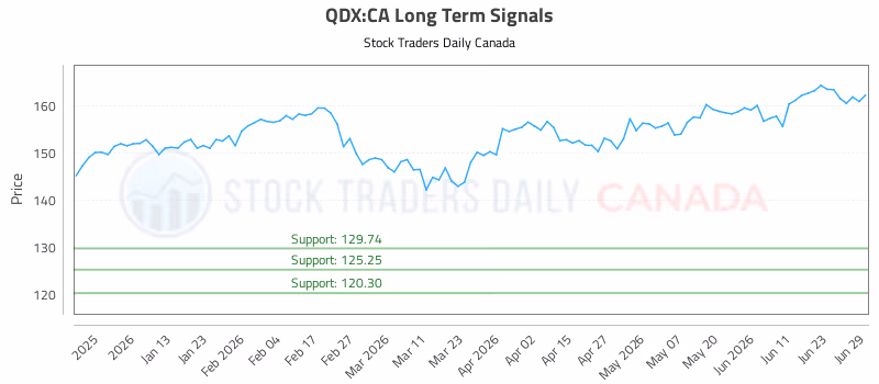 Stock Chart for QDX:CA