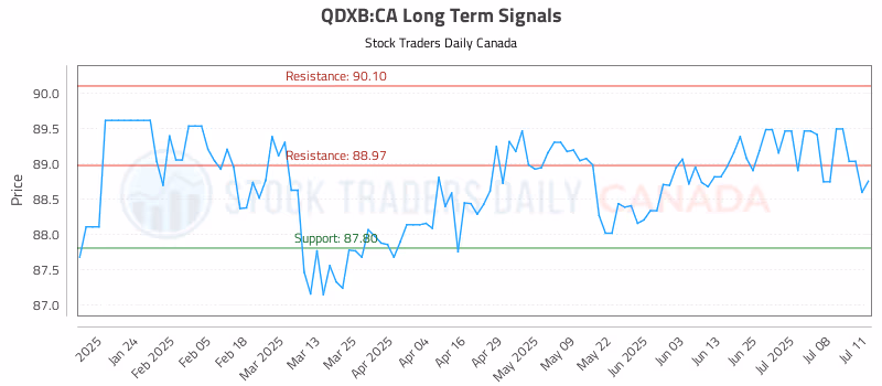 Stock Chart for QDXB:CA