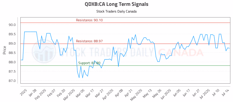 Stock Chart for QDXB:CA