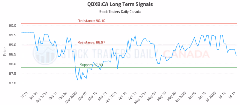Stock Chart for QDXB:CA