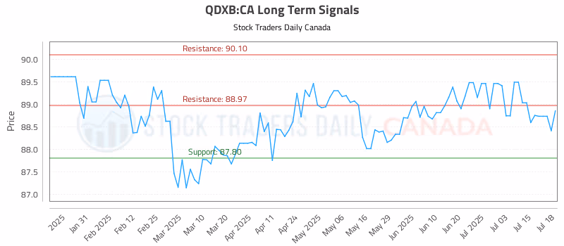 Stock Chart for QDXB:CA