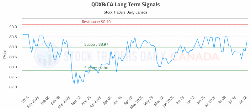 Stock Chart for QDXB:CA
