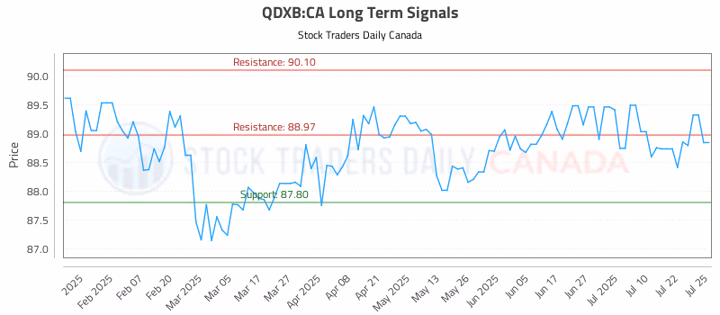 Stock Chart for QDXB:CA