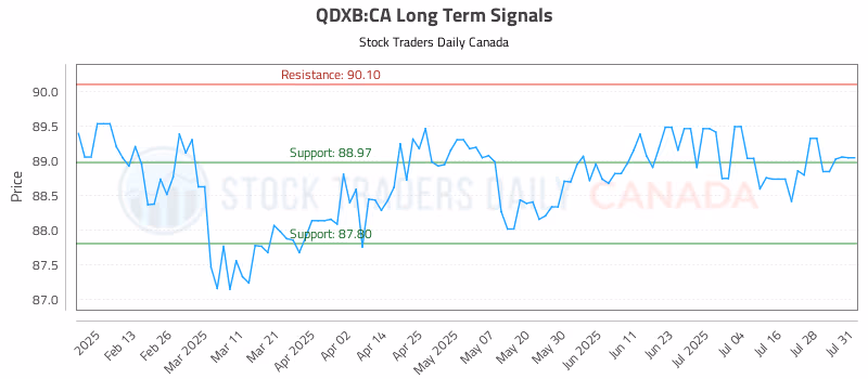 Stock Chart for QDXB:CA