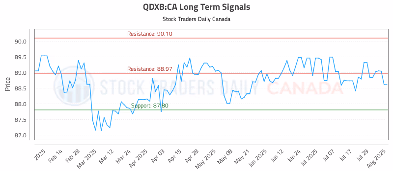 Stock Chart for QDXB:CA