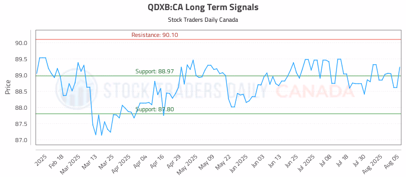 Stock Chart for QDXB:CA