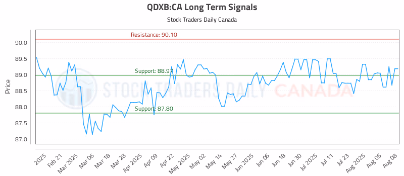 Stock Chart for QDXB:CA