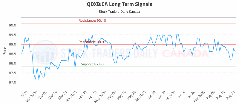 Stock Chart for QDXB:CA