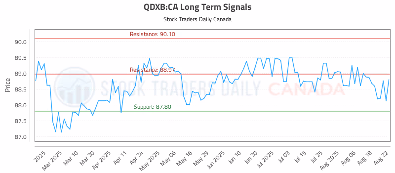 Stock Chart for QDXB:CA
