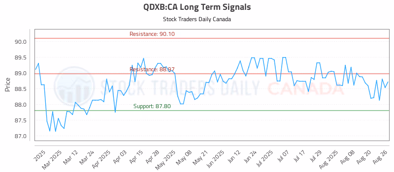 Stock Chart for QDXB:CA