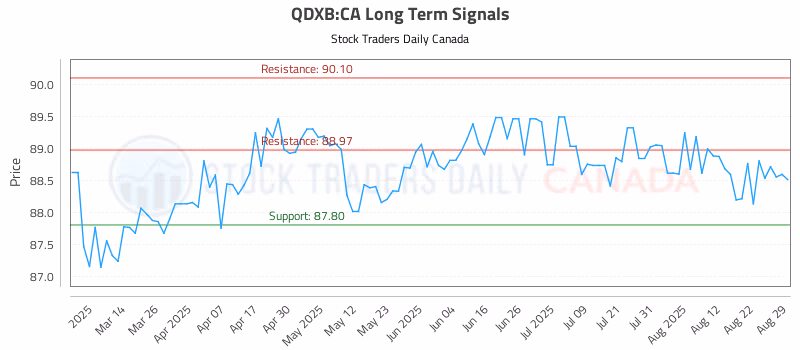 Stock Chart for QDXB:CA
