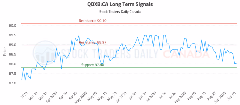 Stock Chart for QDXB:CA