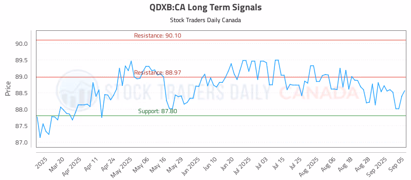 Stock Chart for QDXB:CA