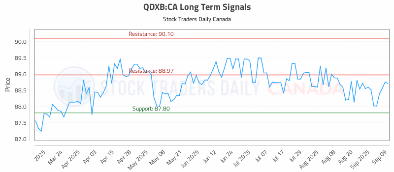 Stock Chart for QDXB:CA