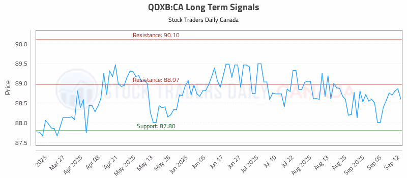 Stock Chart for QDXB:CA