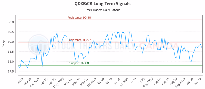 Stock Chart for QDXB:CA