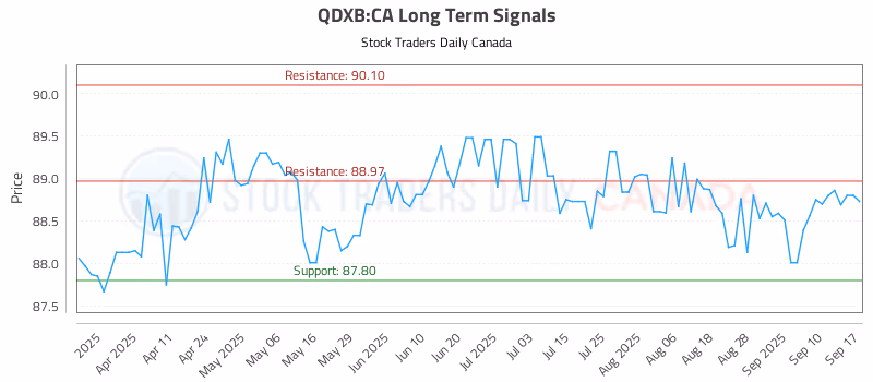 Stock Chart for QDXB:CA