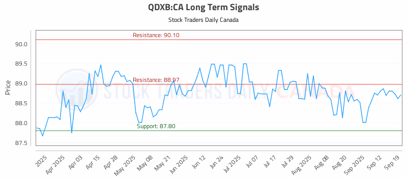 Stock Chart for QDXB:CA