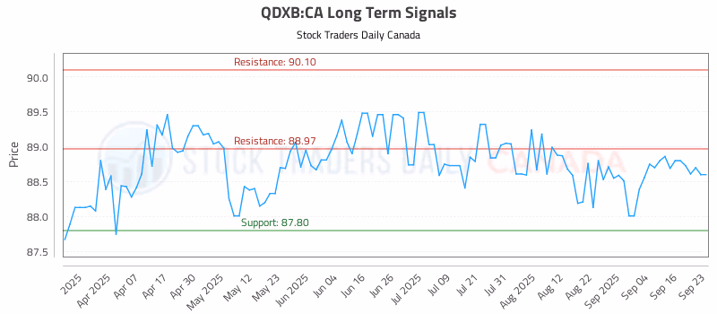 Stock Chart for QDXB:CA