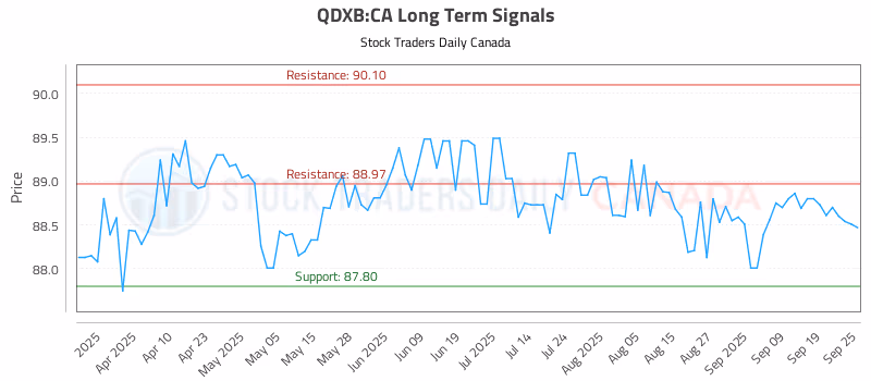 Stock Chart for QDXB:CA