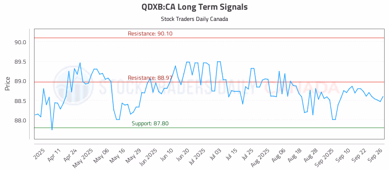 Stock Chart for QDXB:CA