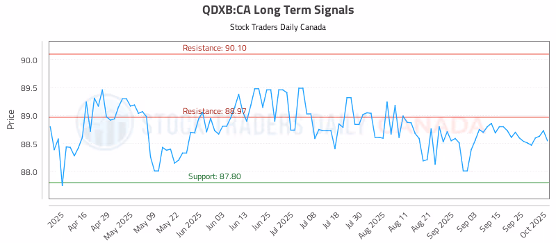 Stock Chart for QDXB:CA